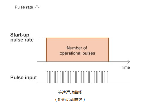 步進(jìn)電機是如何控制的？步進(jìn)電機速度控制