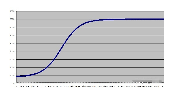 小號(hào)形曲線加減速曲線圖