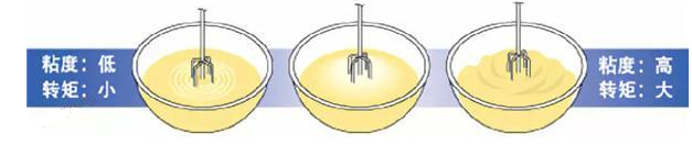圖一拌和物粘度和轉(zhuǎn)矩轉(zhuǎn)變圖