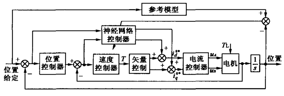 步進(jìn)電動機矢量控制位置伺服系統(tǒng)框圖