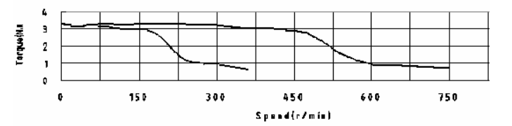電壓： 24V , 60V，相電流：6.0A，半步