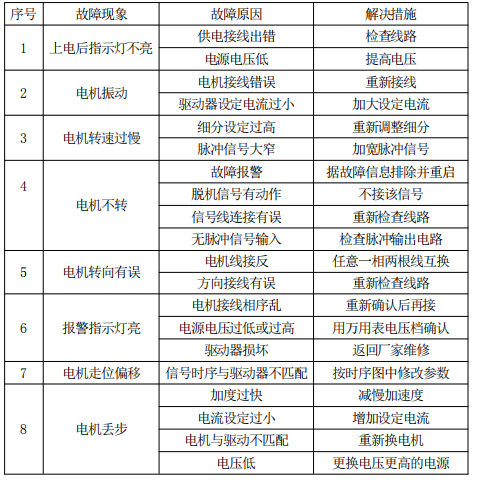 對于某一給定接法的電機來說，電機的工作電流越大，輸出轉矩越大，電機發熱 也較嚴重；驅動器的供電電壓越大，電機高速扭矩也越大；電機高速運行時的扭矩比 中低速運行時的扭矩要小。