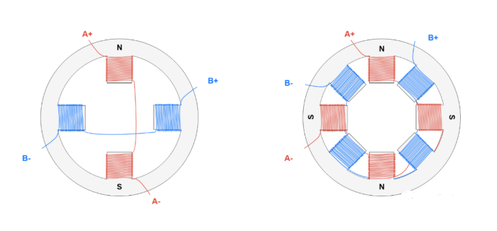 左圖是2相單磁對數(shù)定子，右圖是2相偶磁對數(shù)定子，字母N和S表示當(dāng)A+和A-通電時，定子產(chǎn)生的磁場。