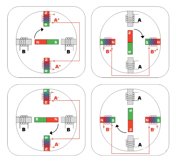 線圈通電，中間轉(zhuǎn)子自動對齊線圈產(chǎn)生的磁場