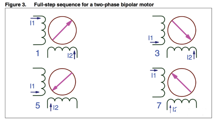 兩相滿步驅動時的線圈通電順序，一般在產品目錄中，供應商用這種表示方法。