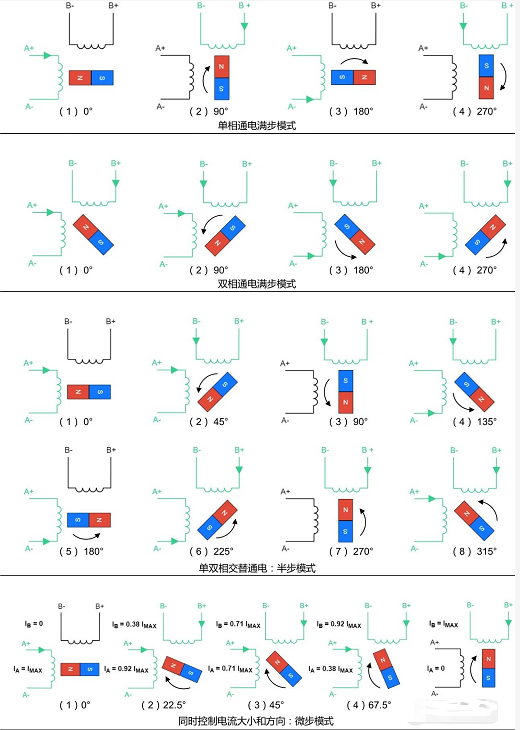  滿步，半步，微步驅動示意圖