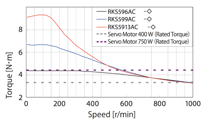 尺寸為85mm的步進電機，在轉速為1000r/min時，其扭矩相當于400W伺服電機的額定扭矩