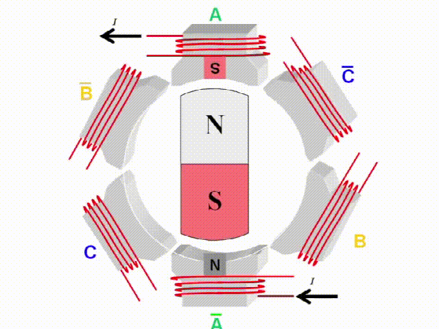 圖6. 無刷電機(jī)工作原理動(dòng)圖[2b]