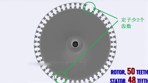 將這48個齒數分成4組,分別為綠,黃,藍,紅。